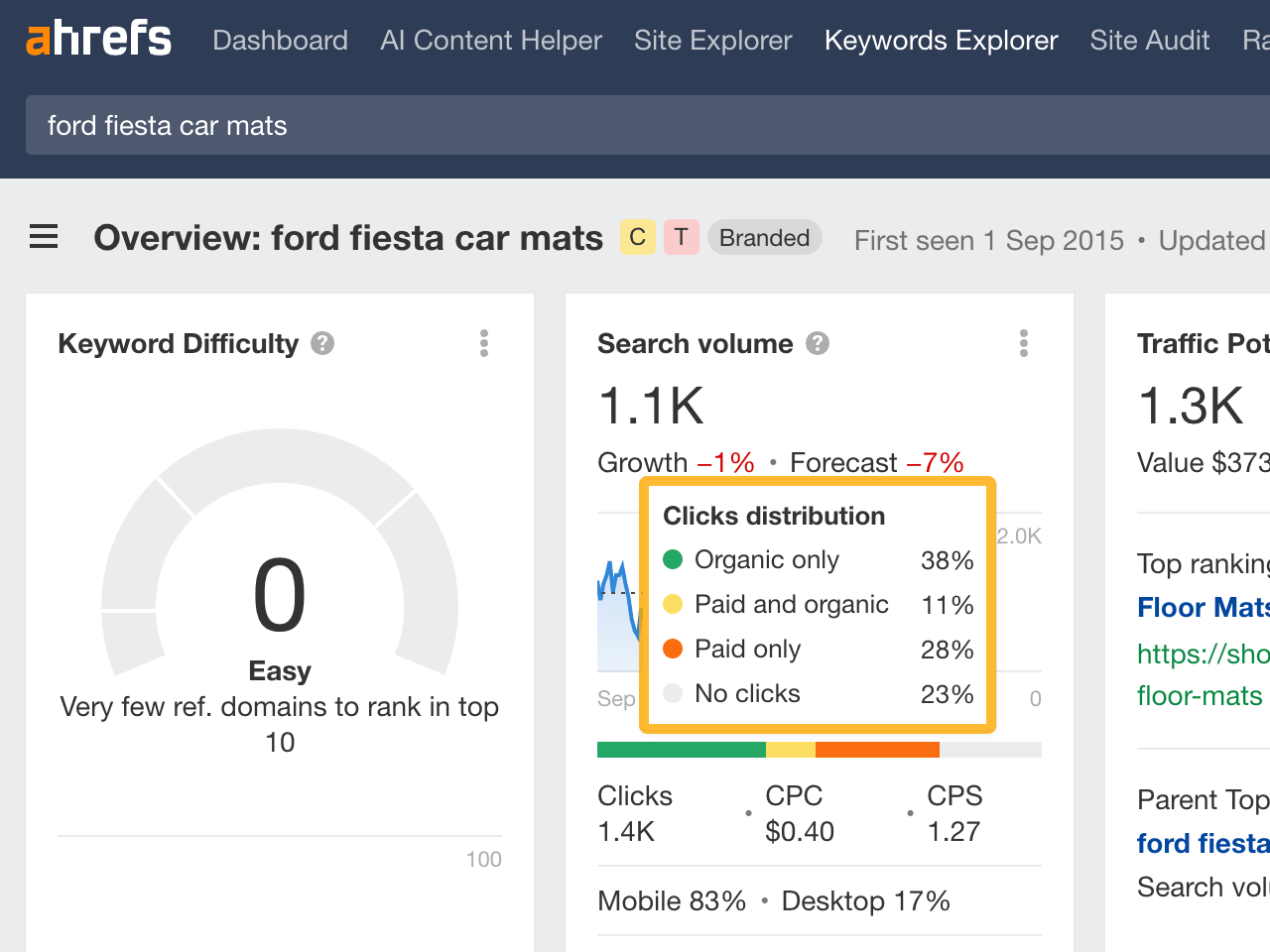 Traffic distribution to paid and organic for the keyword "ford fiesta car mats"