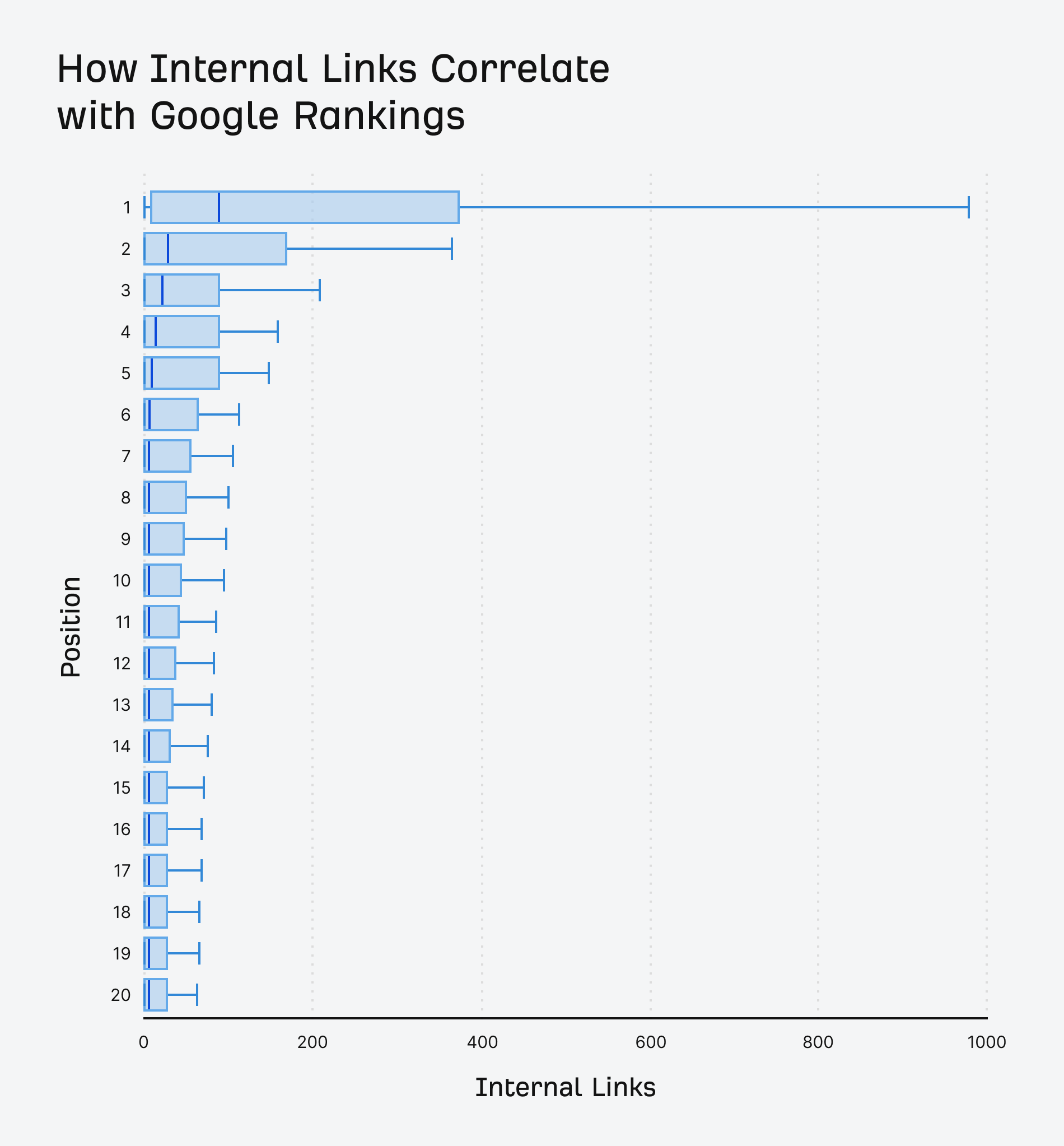 how internal links correlate with rankings