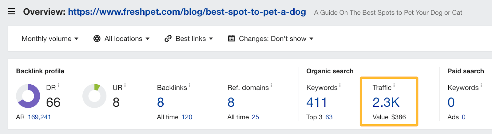 2.3K estimated monthly visits to a blog post - data from Ahrefs. 