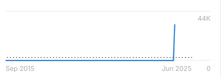 Search volume spike for "what does tapping your helmet mean in baseball"