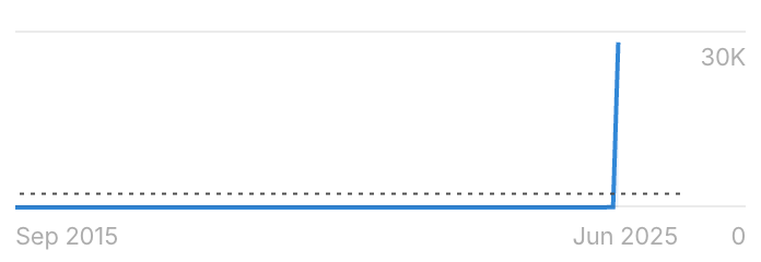 Search volume spike for "what is the no kings protest about"