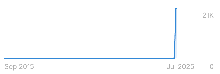 Search volume spike for "how long is f1 movie"