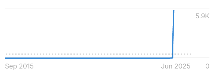 Search volume spike for "how much is date everything"