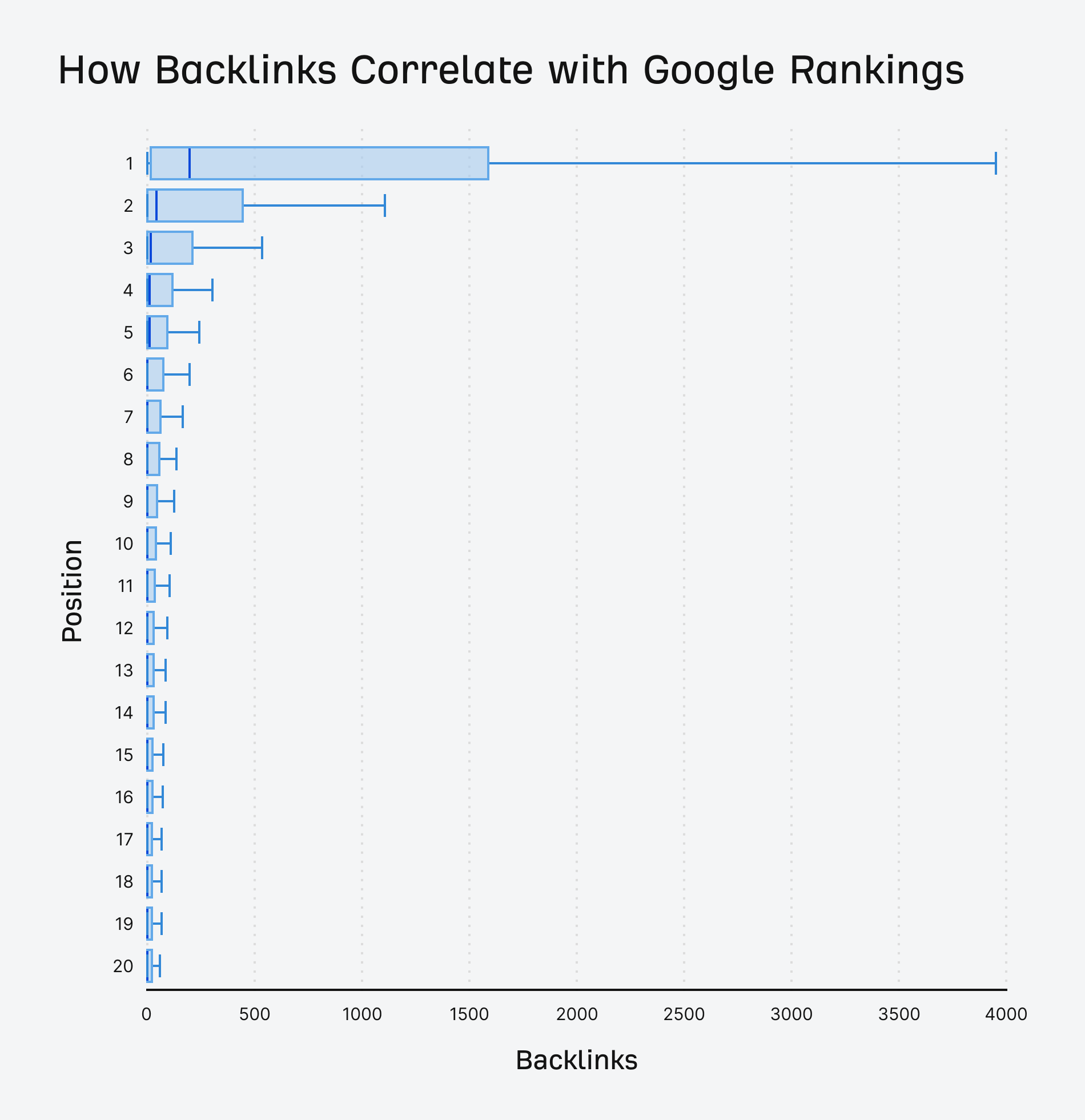 how links correlate with google rankings