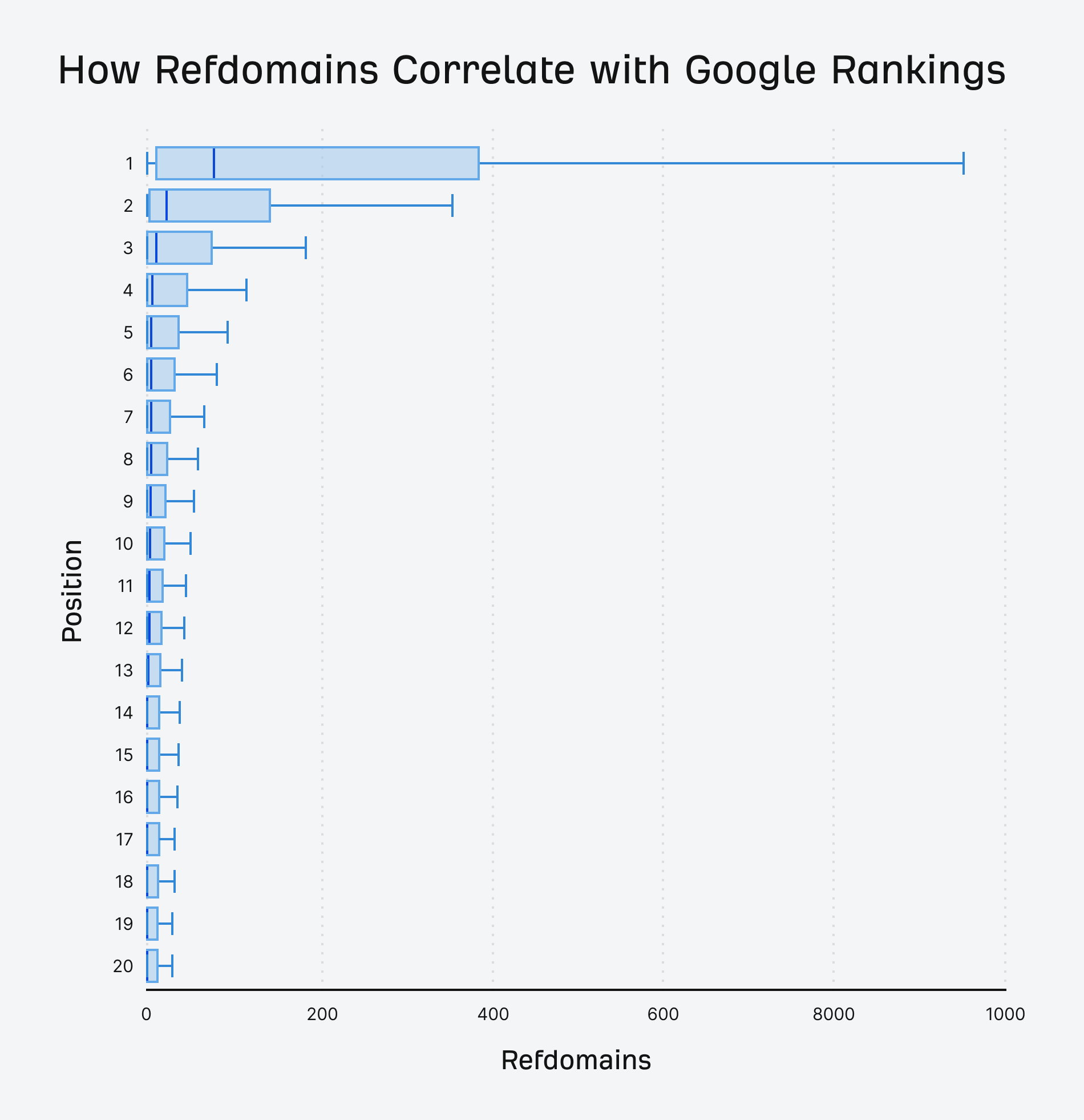 how referring domains correlate with rankings