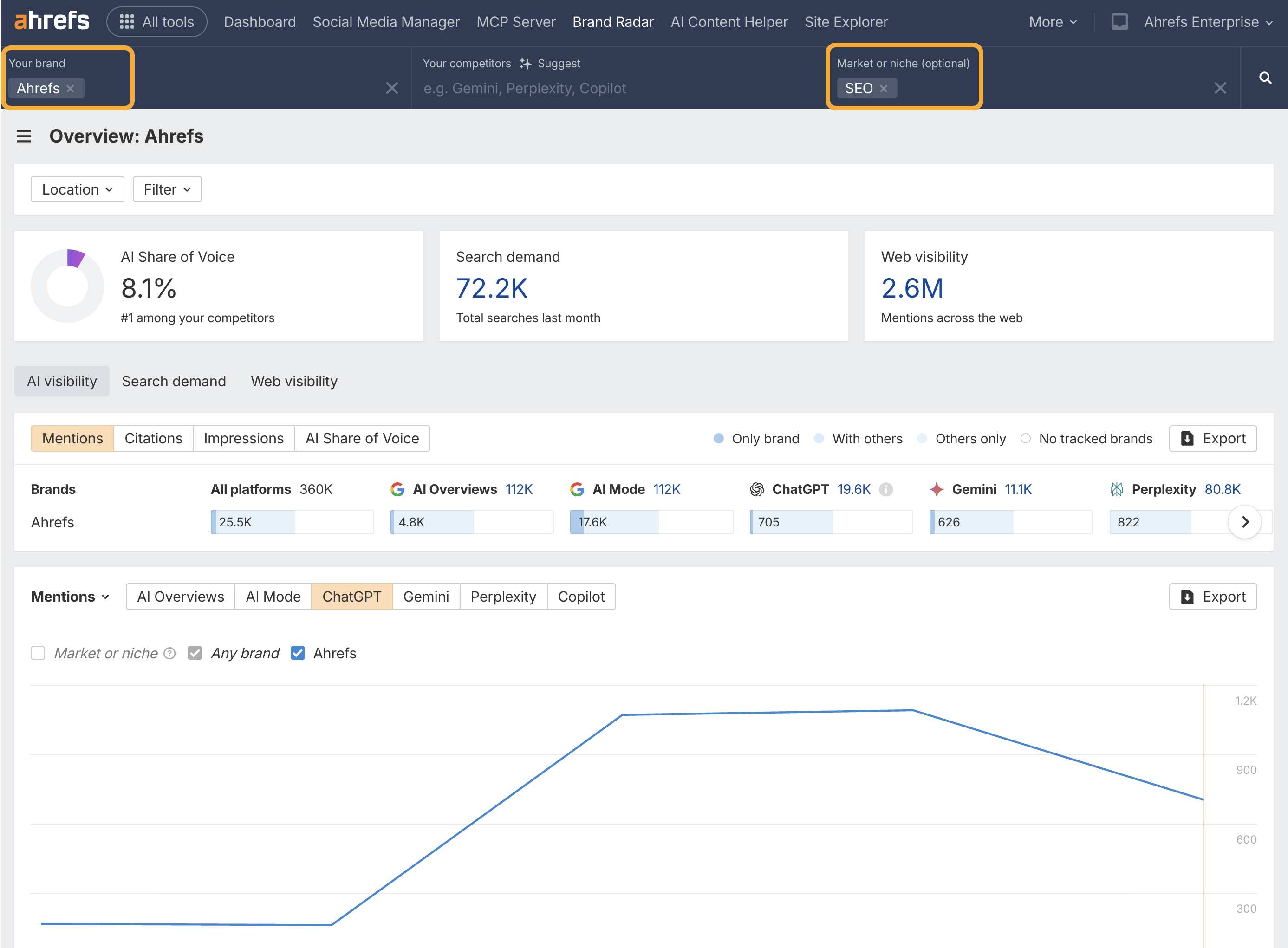 Ahrefs BR ownership of topics