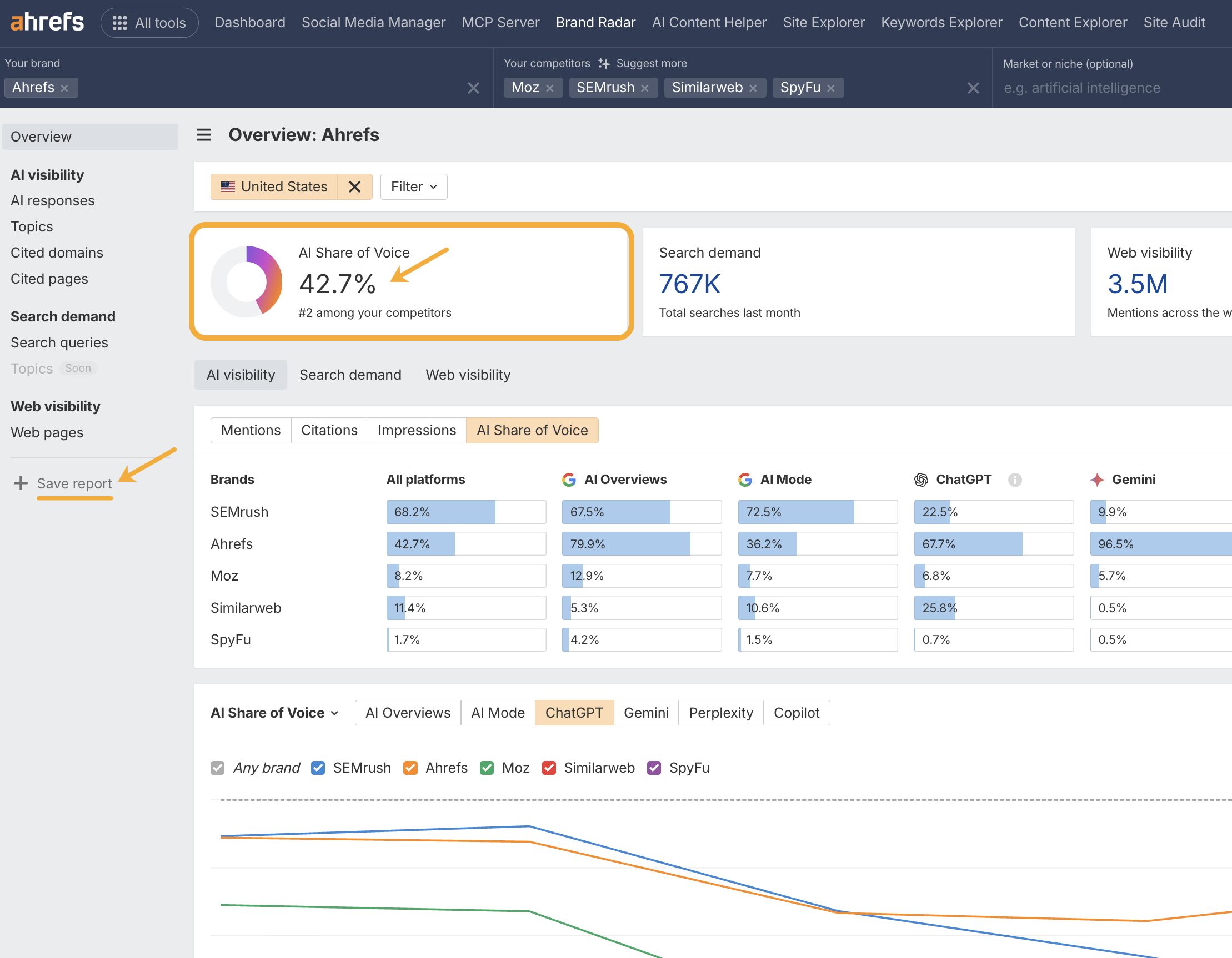 Save report and revisit Ai SoV in Ahrefs Brand Radar every month