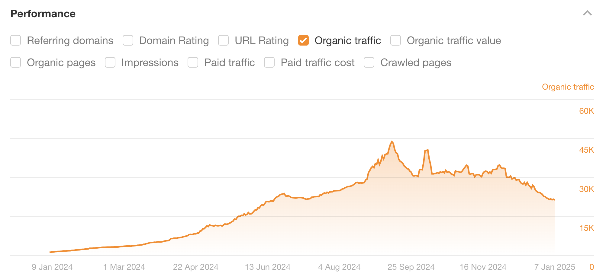 Performances du trafic organique BoldDesk — Ahrefs Site Explorer