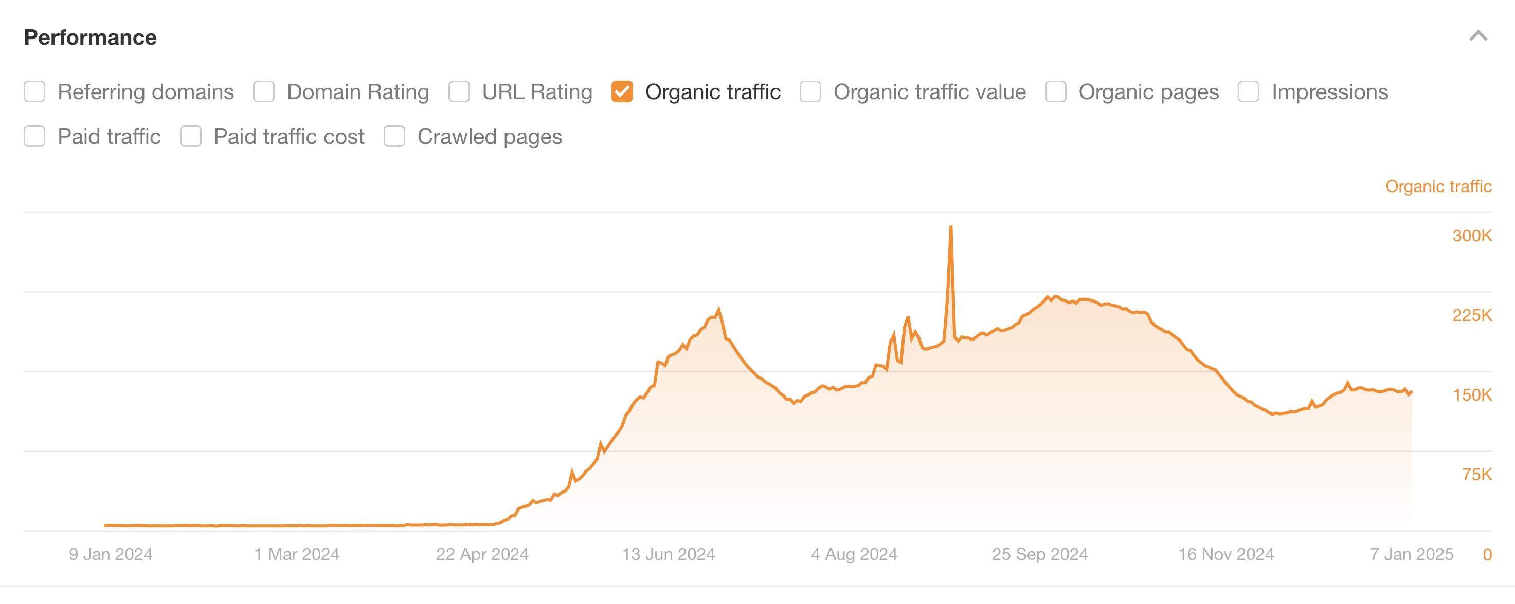 Performances du trafic organique LeadIQ — Ahrefs Site Explorer