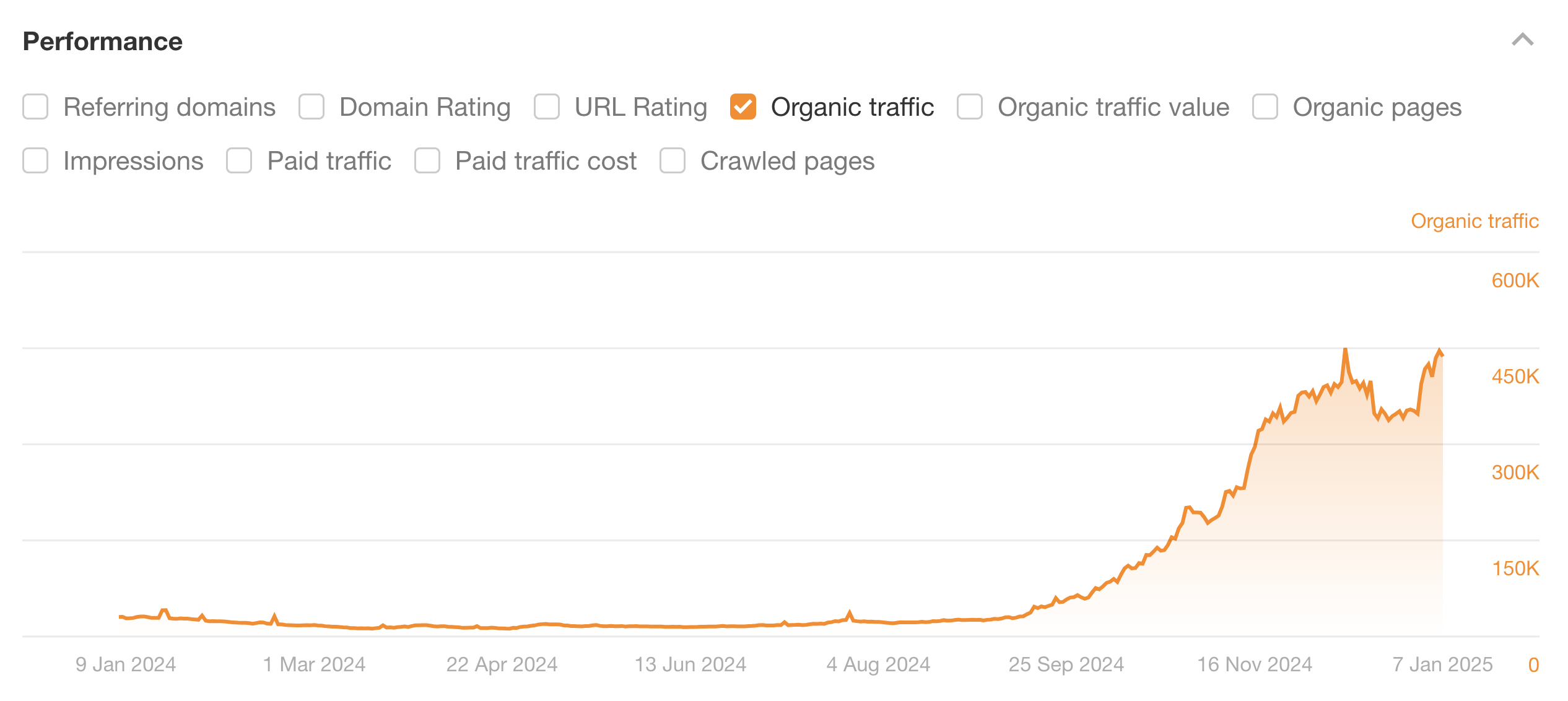 Performances du trafic organique des offres — Ahrefs Site Explorer