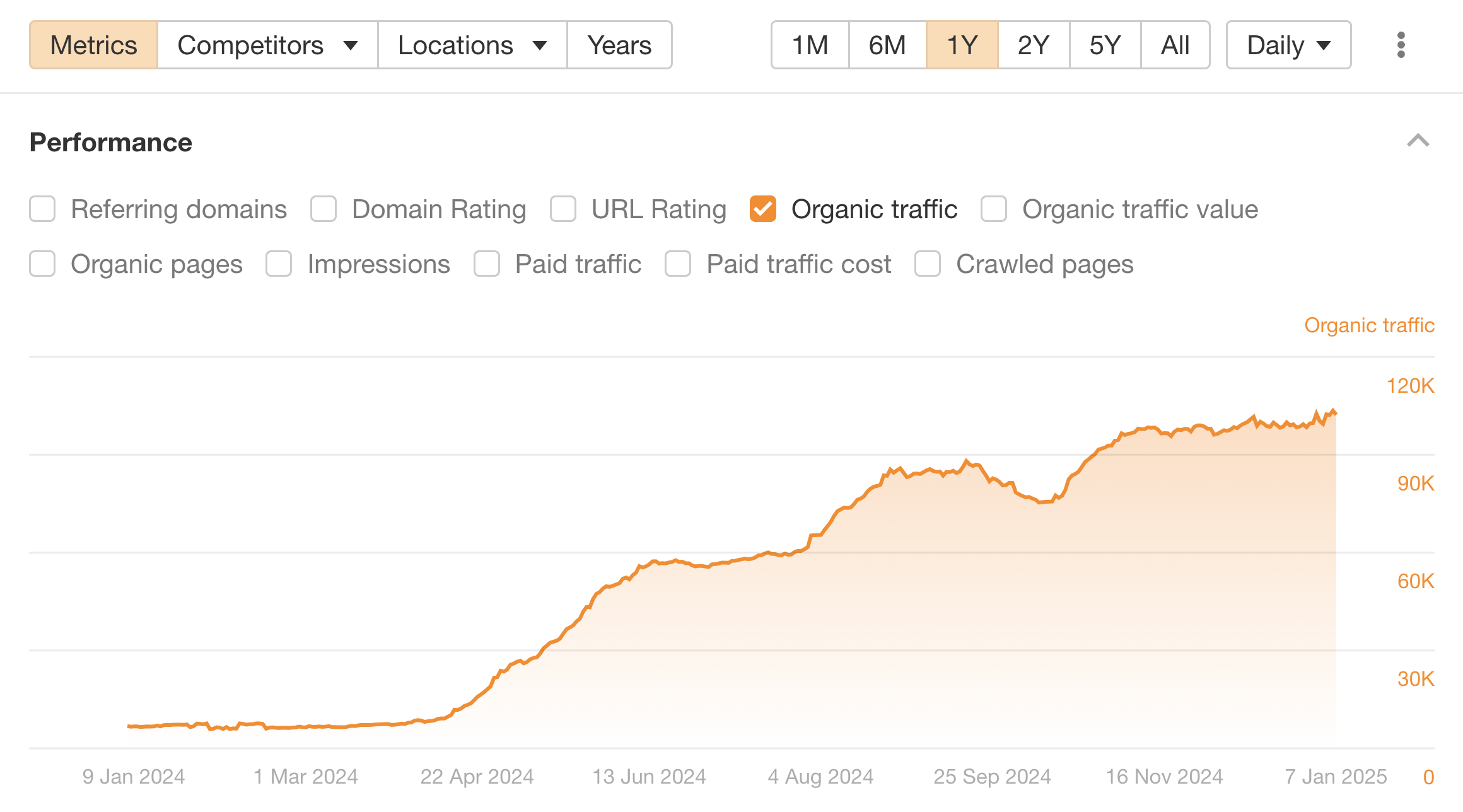 Performances du trafic organique de Storylane — Ahrefs Site Explorer