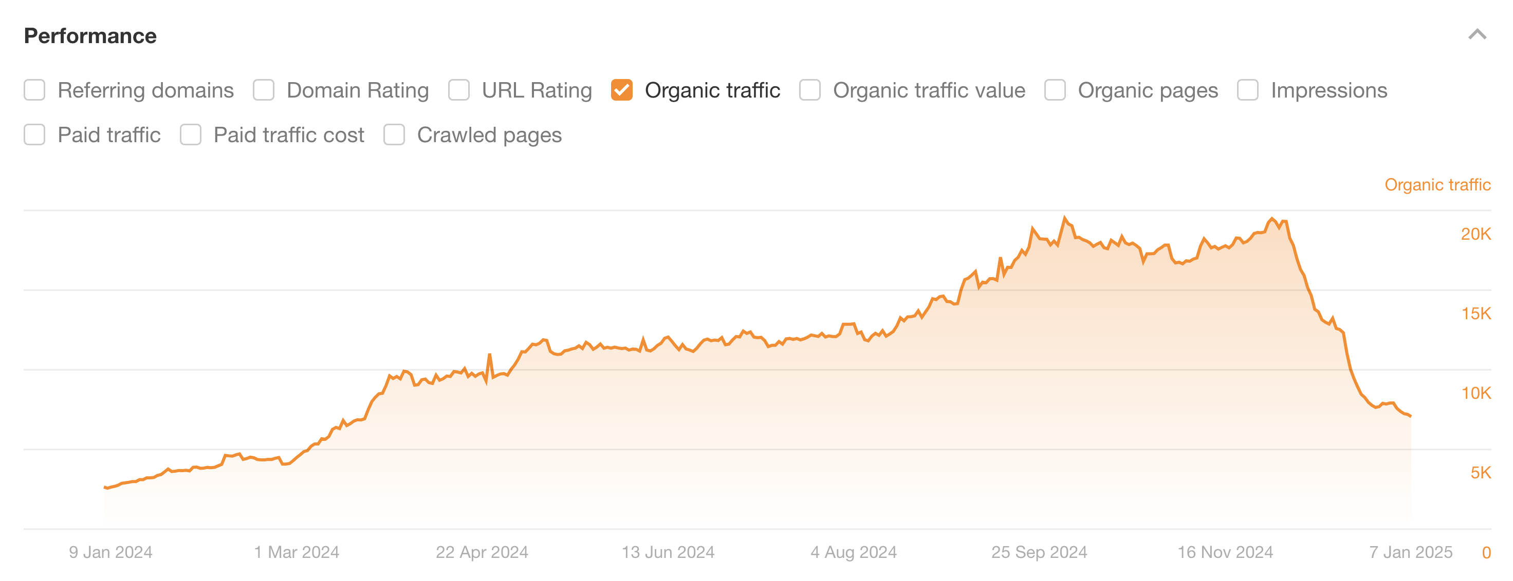 Performances du trafic organique Peakflo — Ahrefs Site Explorer