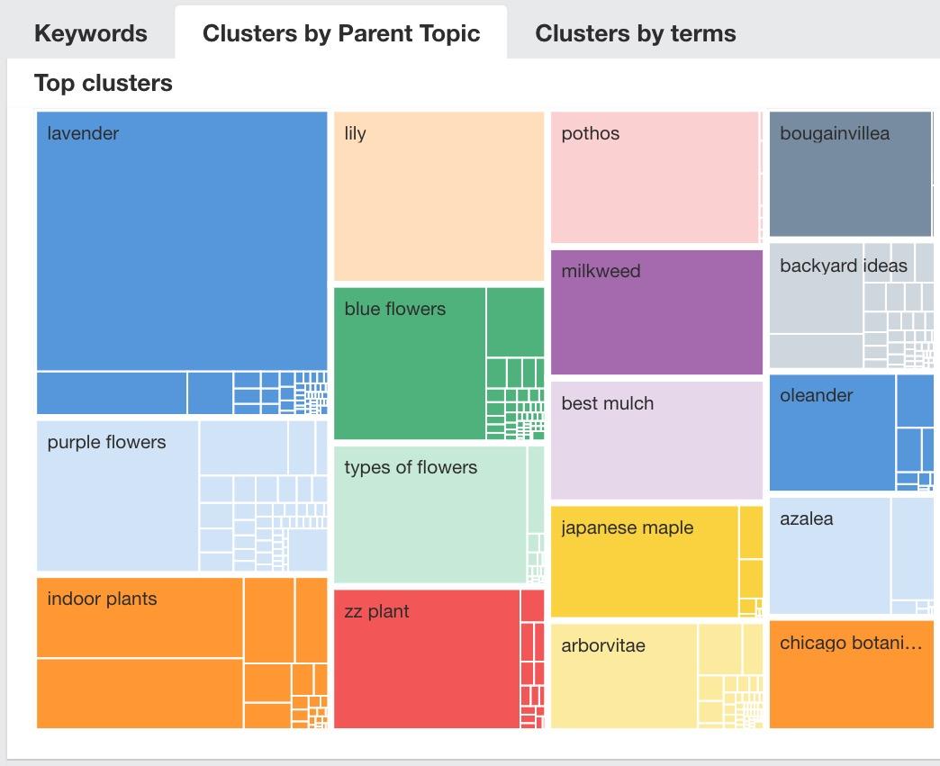 Ahrefs' clustering by parent keyword visual topic map.