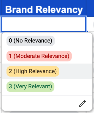 Brand relevance metrics on a scale of 0 to 3.