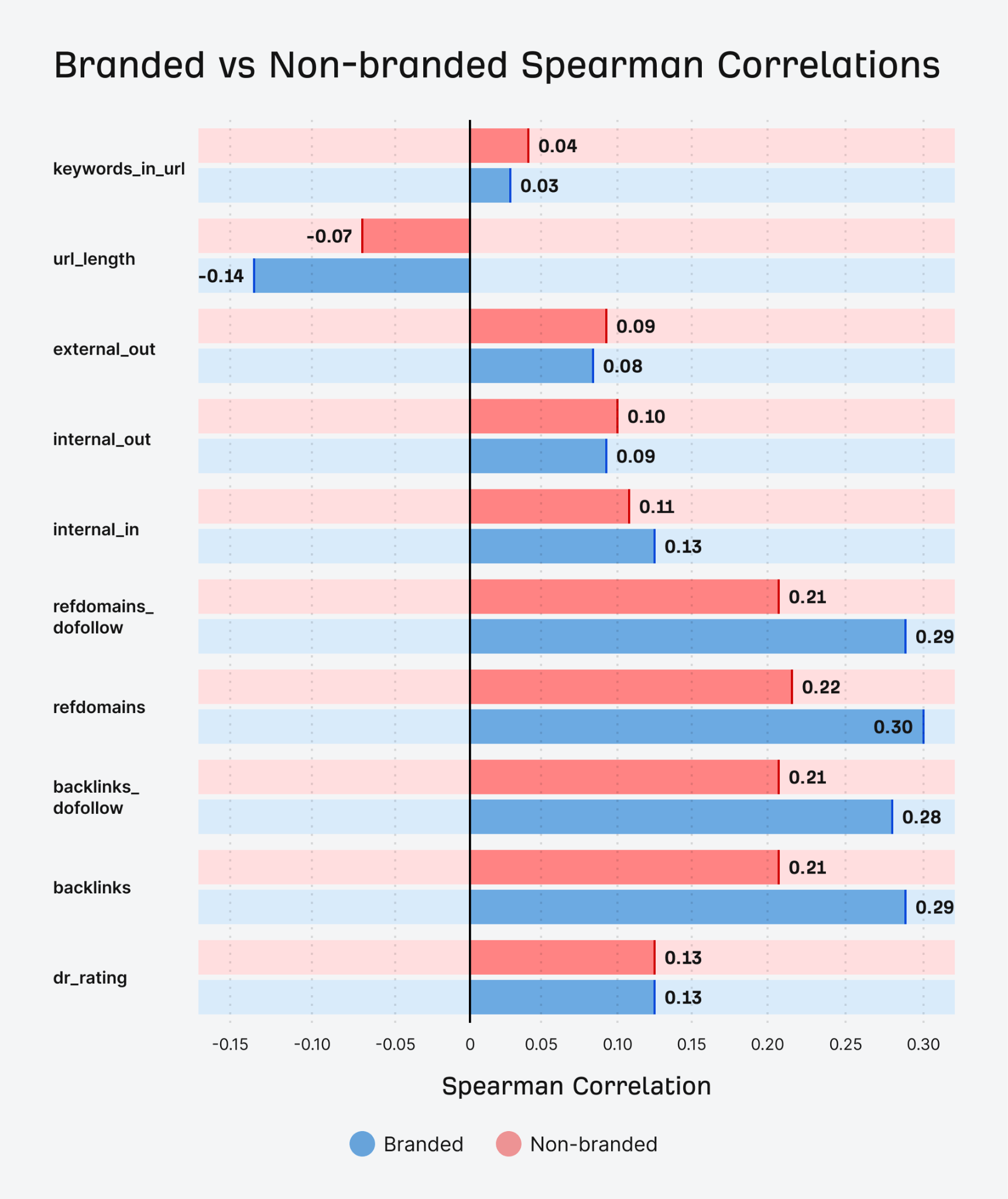 brands vs non-branded spearman correlations