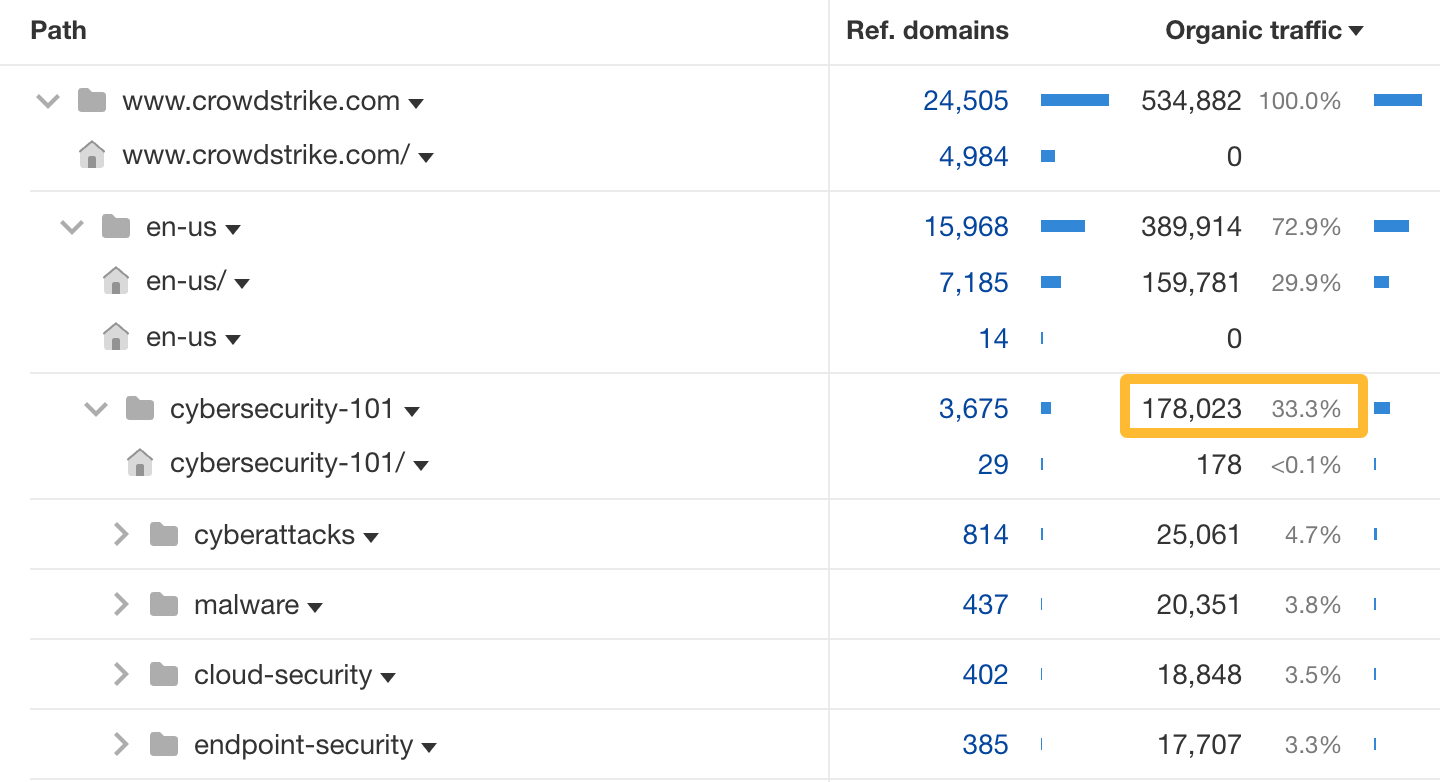 Crowdstrike generates 33% traffic through a topic cluster. 