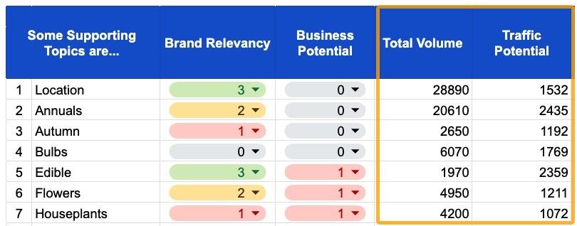 Evaluating total volume and traffic potential for each topic in the Ahrefs topical mapping template.