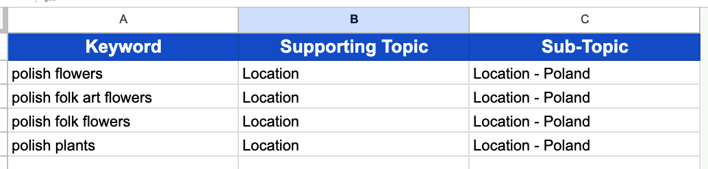 Example keyword cluster for the topic of Polish flowers.