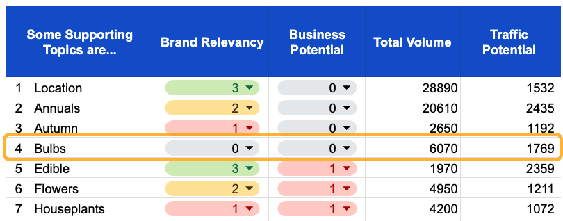 Example of a topic with no brand relevance or business potential.