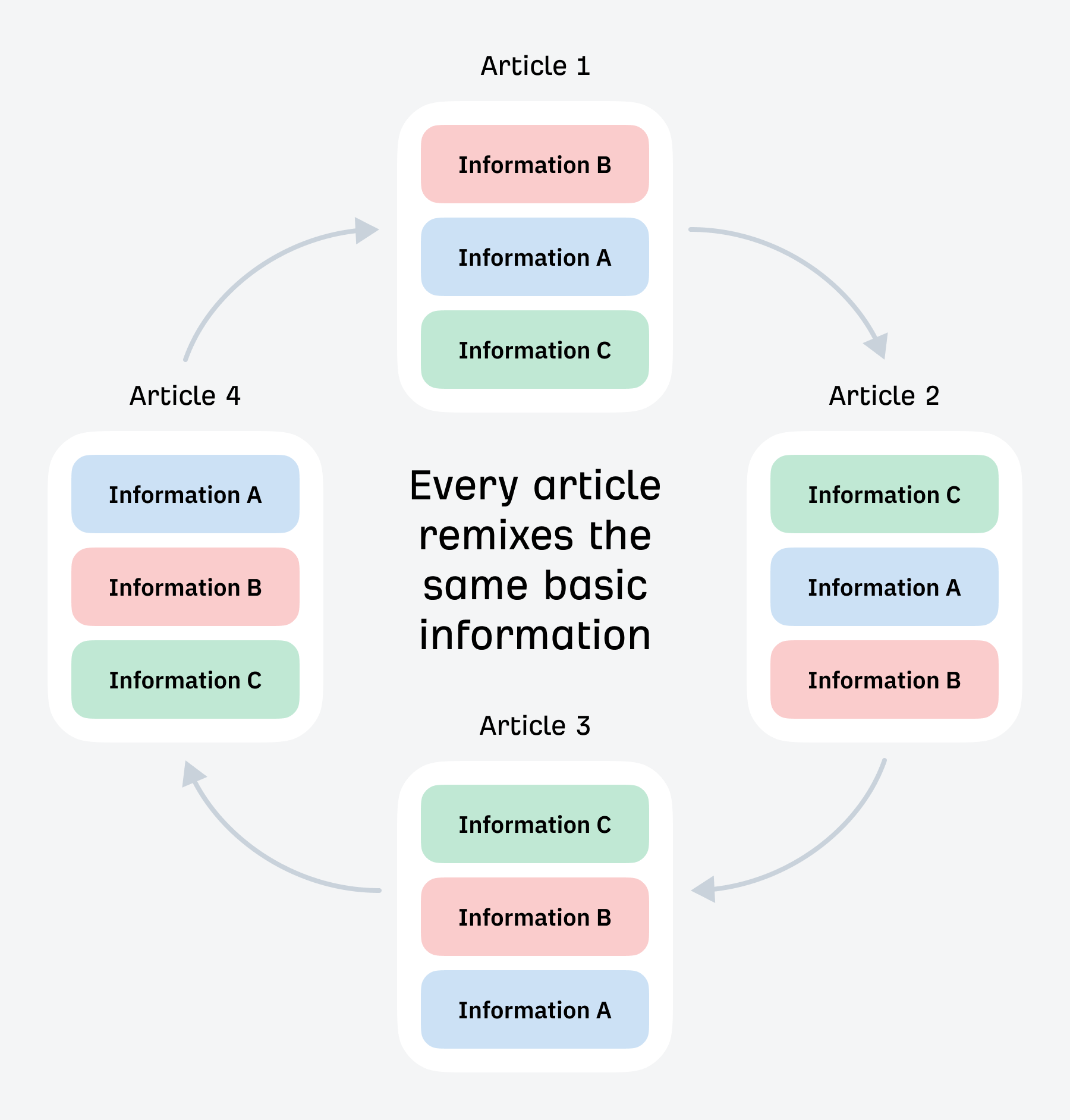 Ejemplo de cómo los artículos remezcla la misma información.