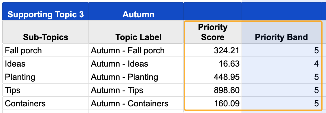 Examples of automated priority scores and bands calculated for each topic in an SEO topical map.