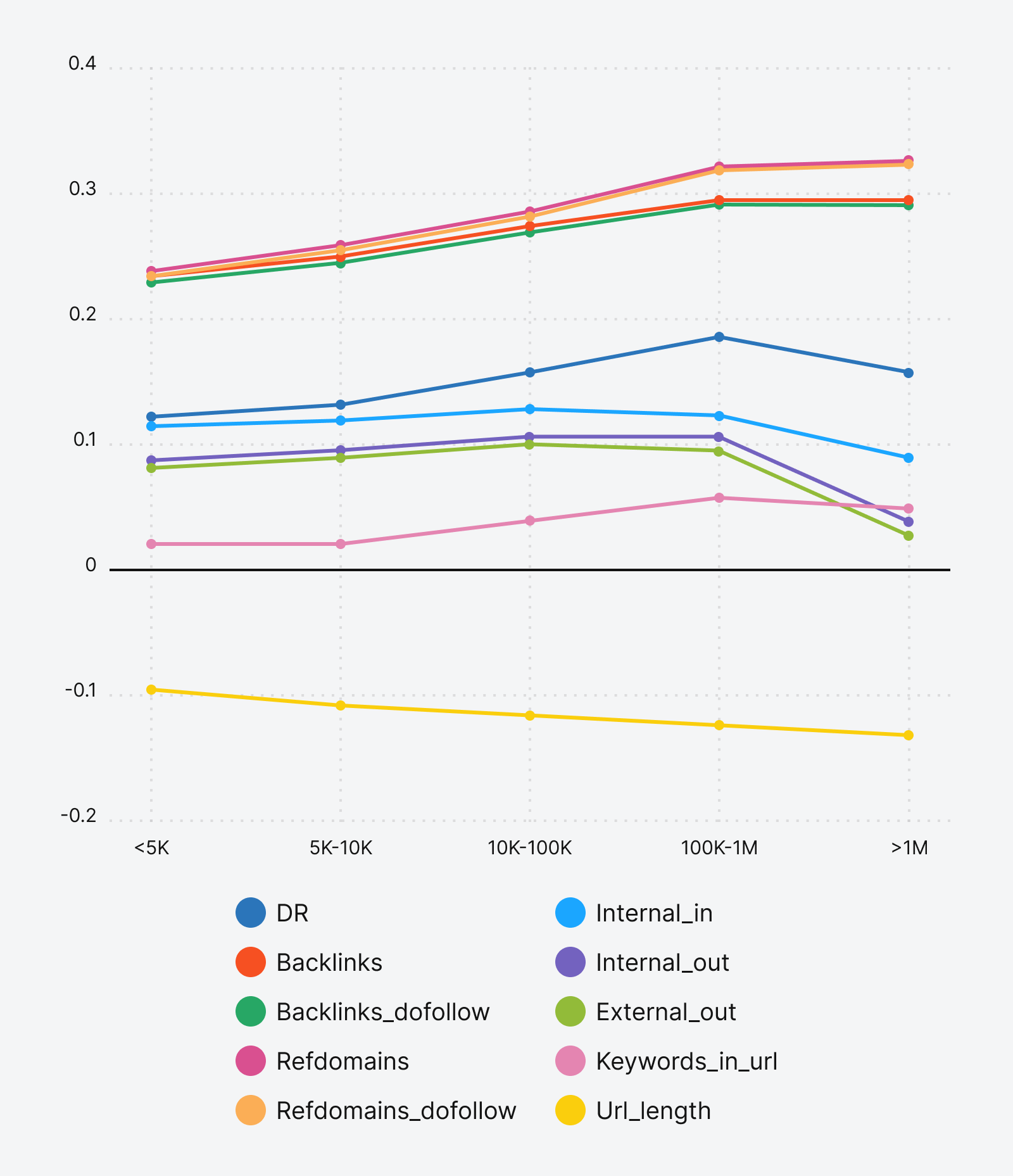 links matter more at higher search volumes