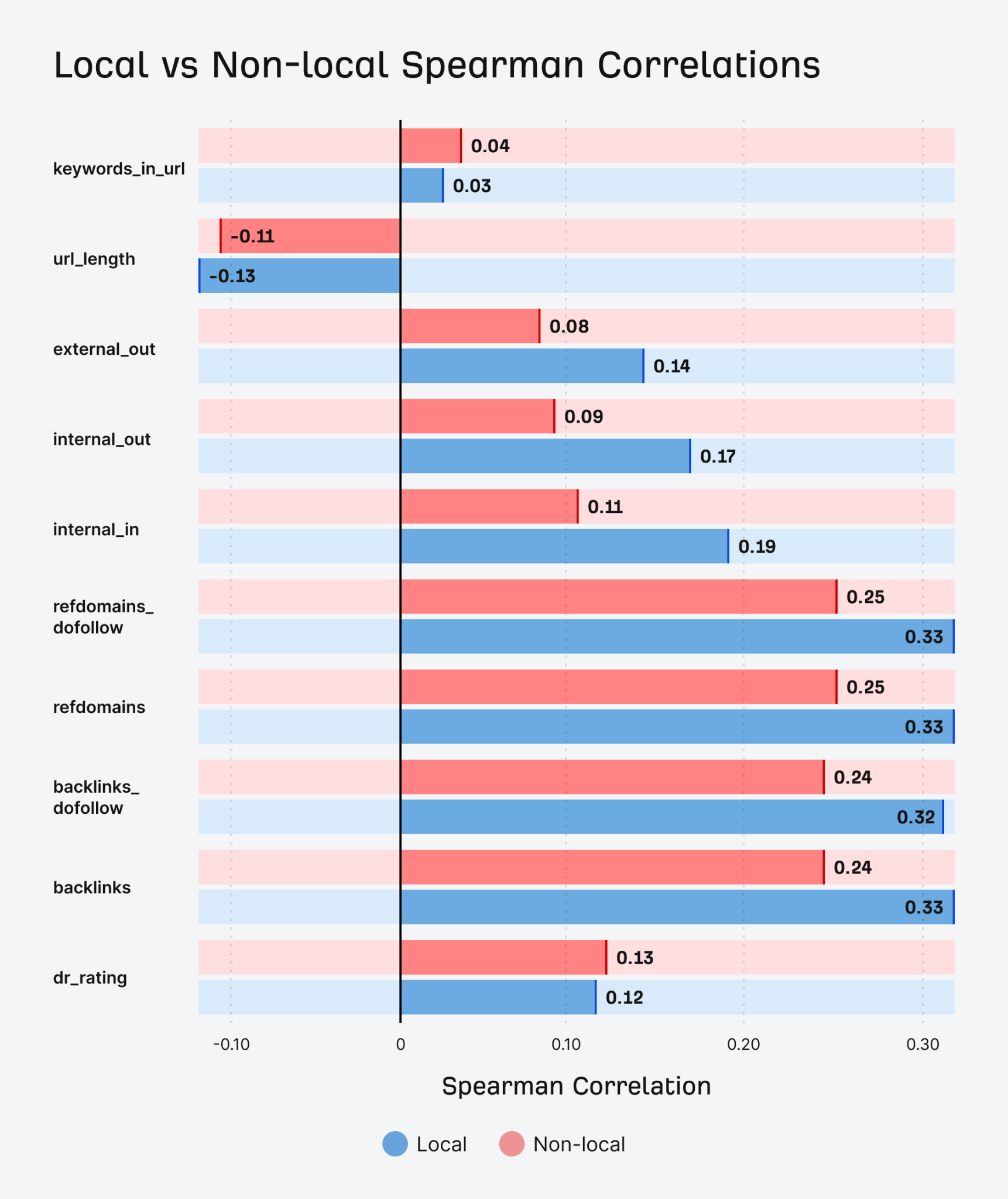 local vs non-local spearman correlations