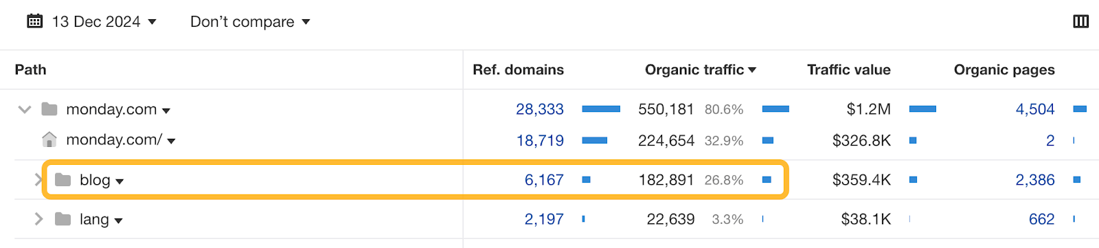 Monday.com.com’s blog brings over a quarter of the entire traffic. 