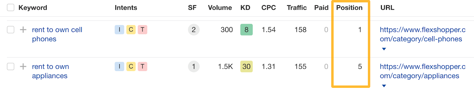 Organic keyword position list. 