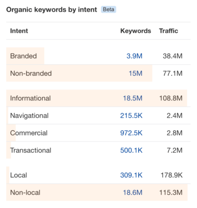 Organic keywords by intent breakdown. 