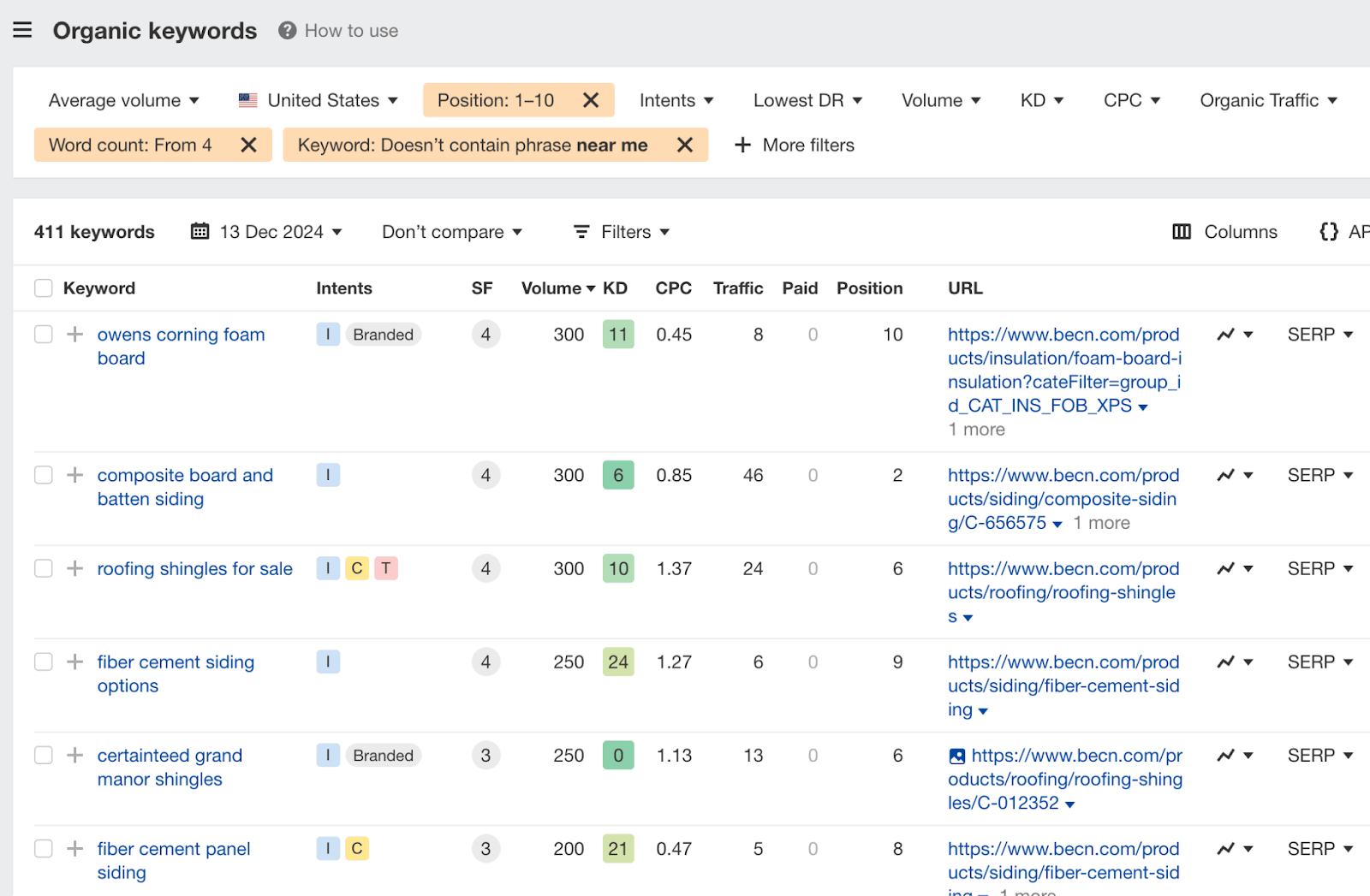 Organic keywords report showing optimizing for low-volume high-ticket keywords. 