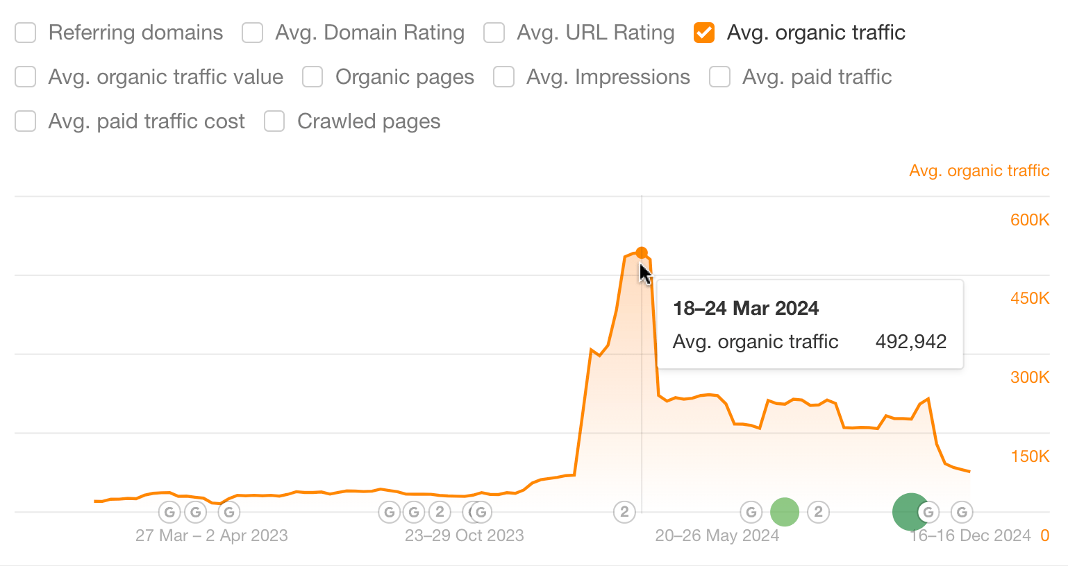 Organic traffic for Soundhound's site. 