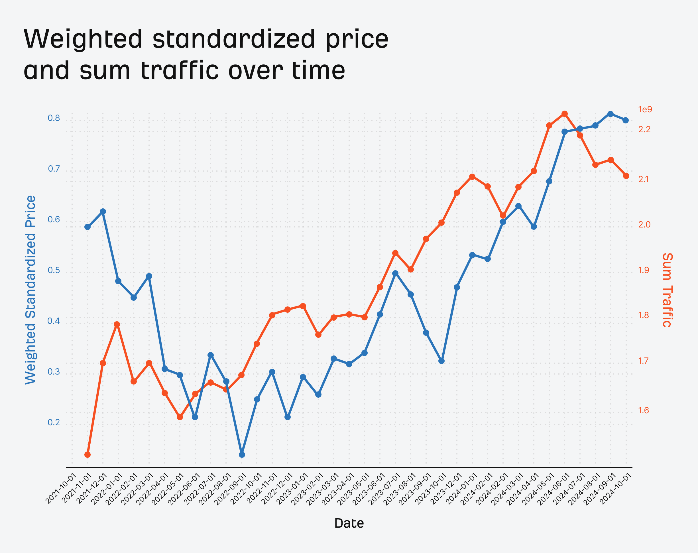 Nasdaq's organic traffic and price correlation. Weighted standarized price and sum traffic over time. 