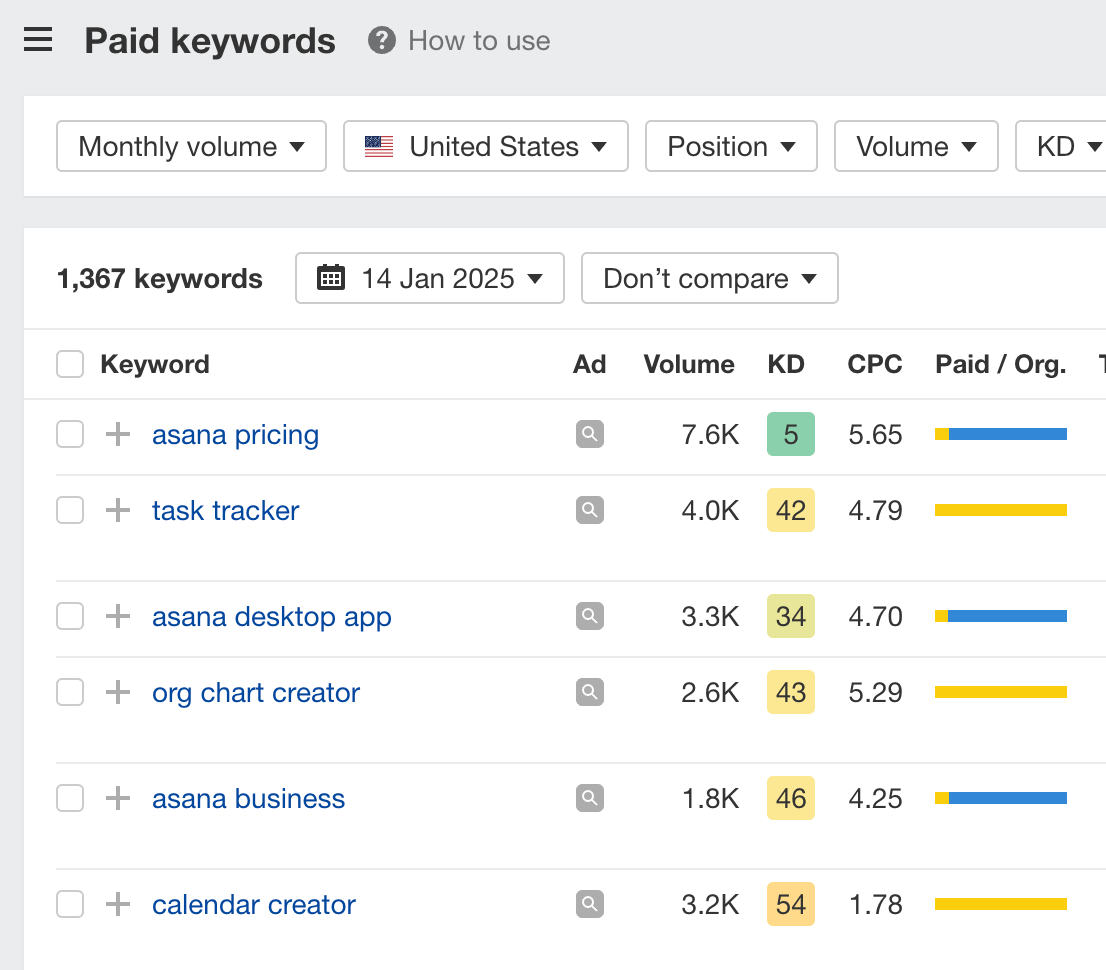 Paid keywords report