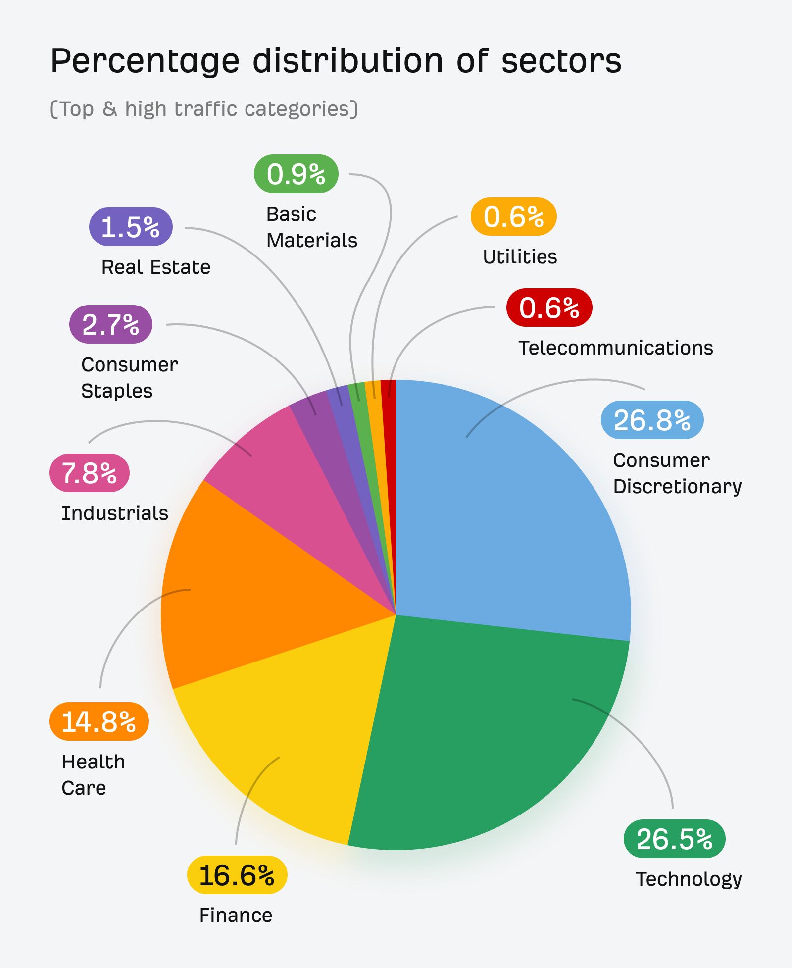 Percentage distribution of sectors. 