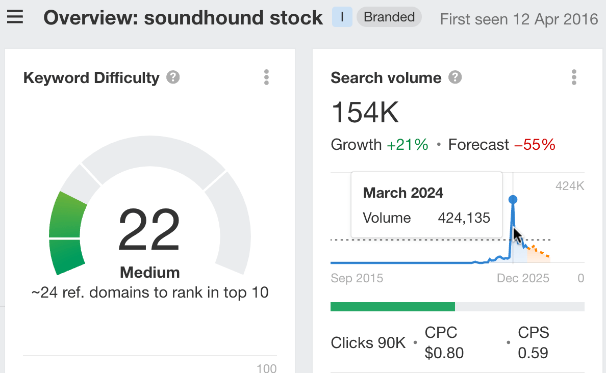 Search volume for the keyword sound stock. 