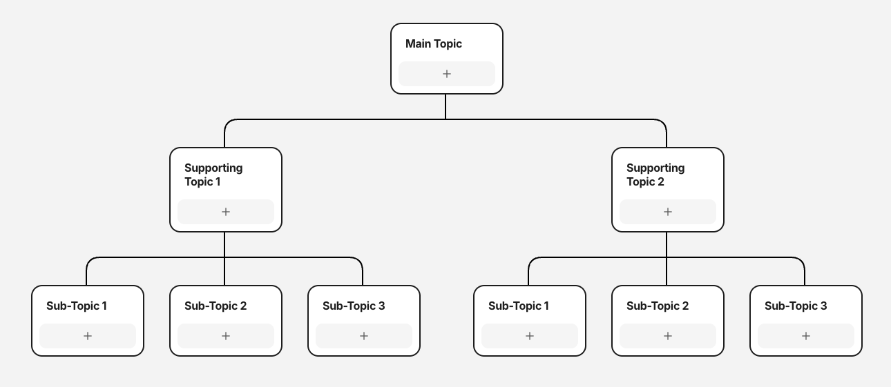 SEO topical mapping hierarchy of sub-topics.