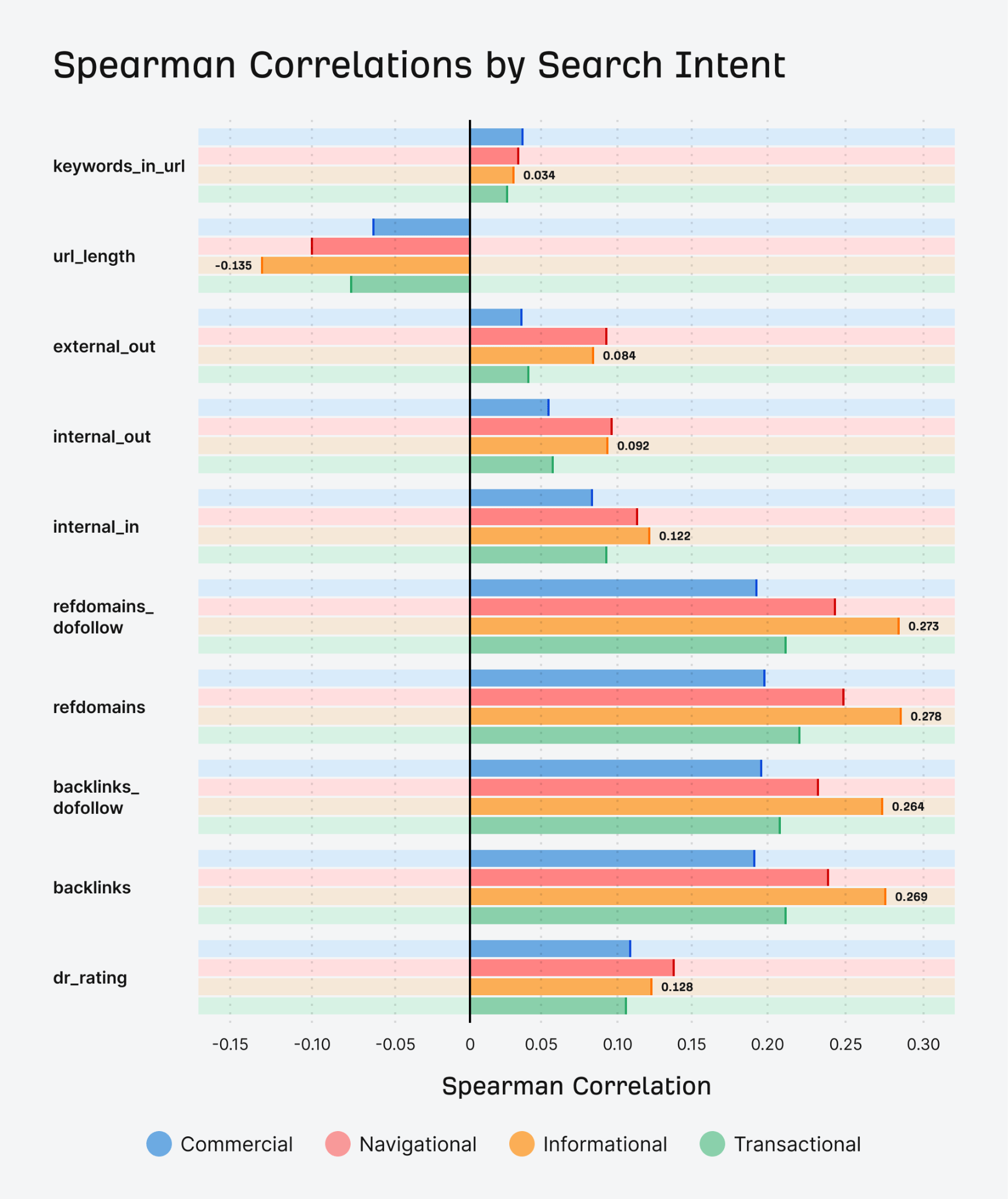 spearman correlations by search intent