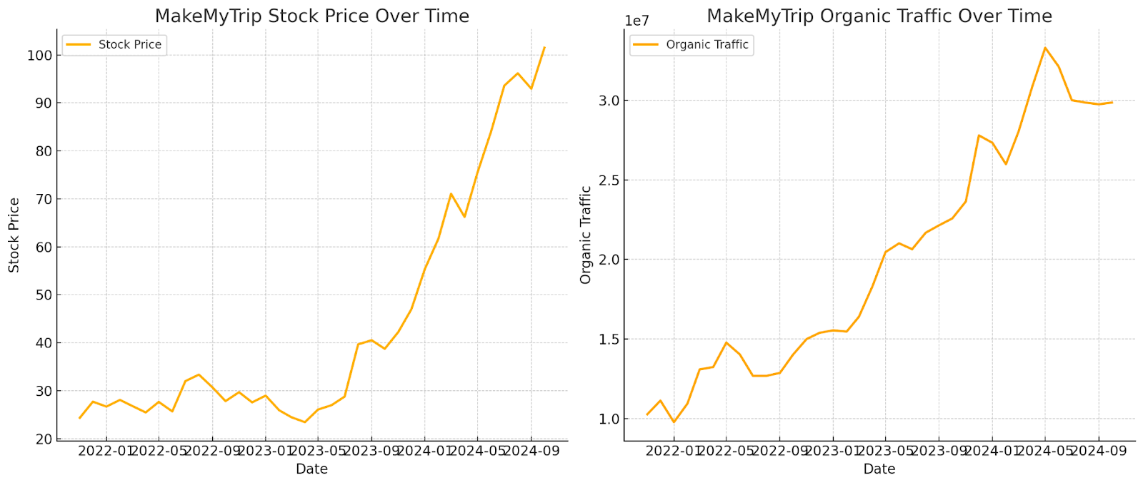 Strong correlation of traffic and stock price. 