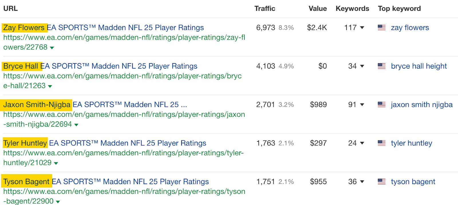 Top pages report showing nfl players names in titles. 