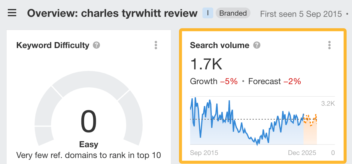 US search volume for "charles tyrwhitt review"