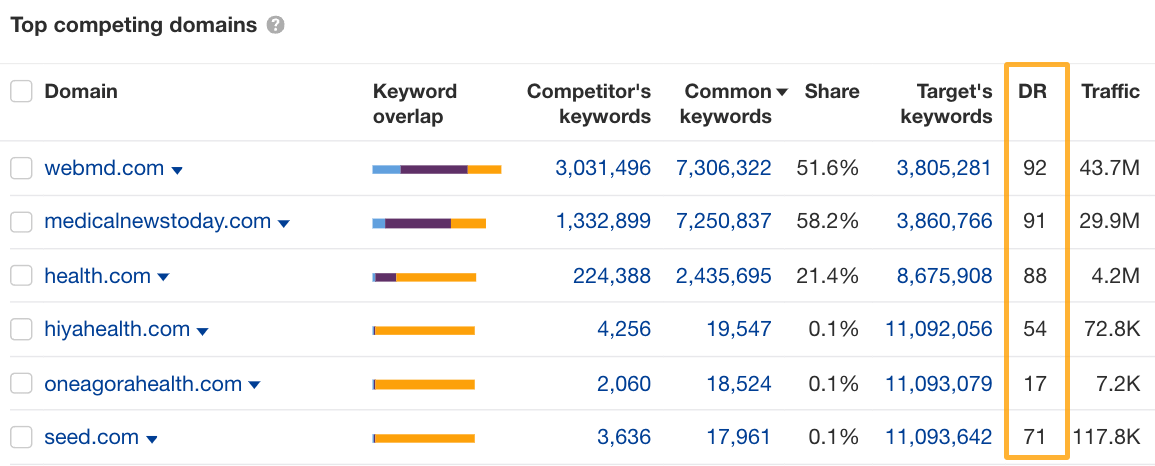 Using Domain Rating to assess competitors that outperform your site.