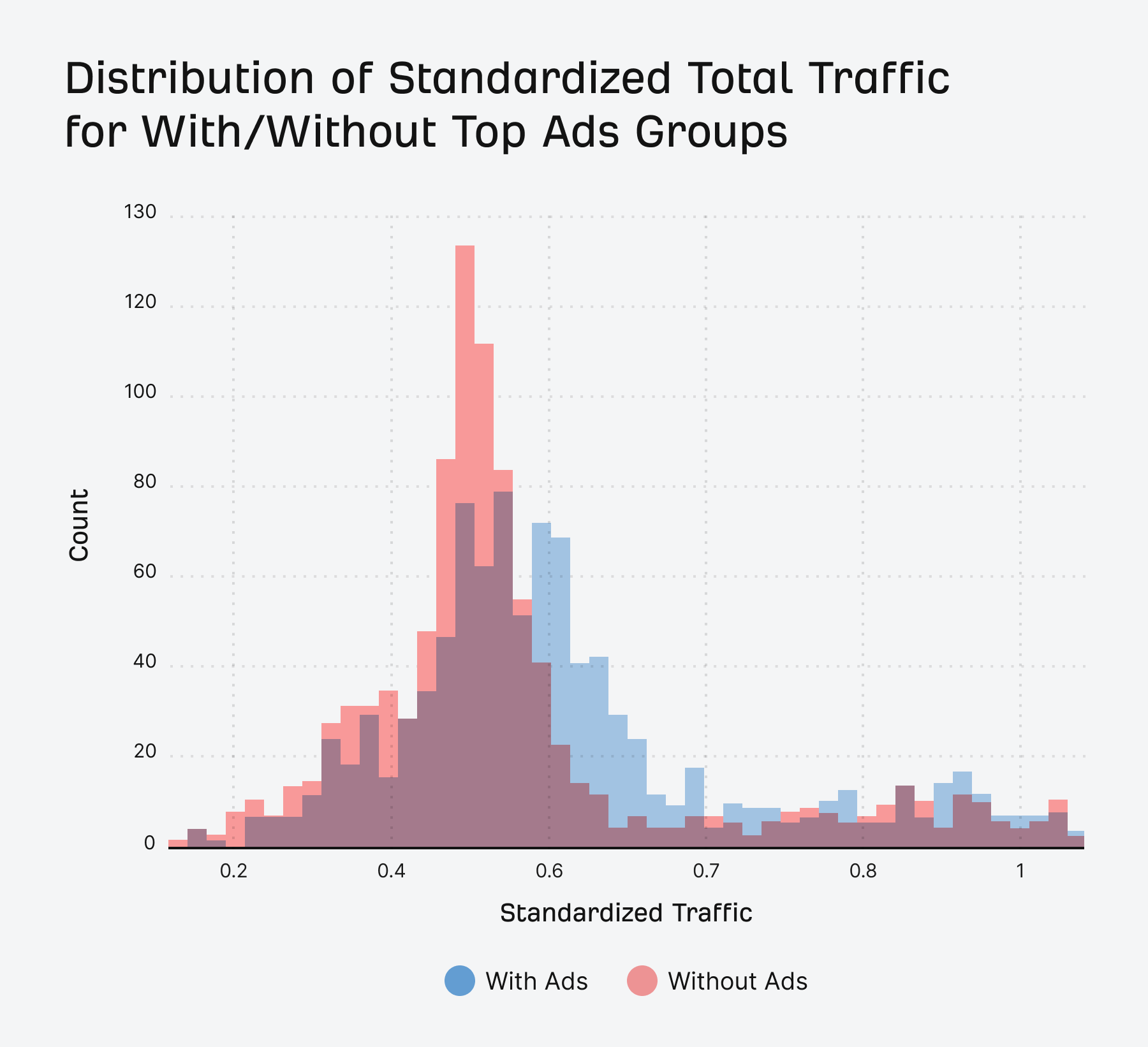 running ads results in more overall traffic