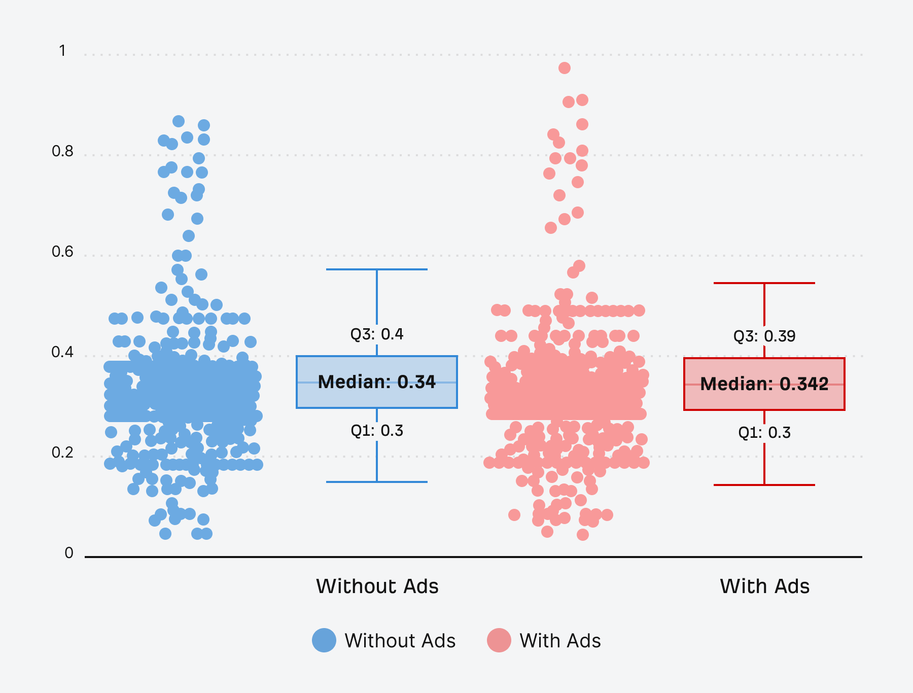 median standard traffic is about the same