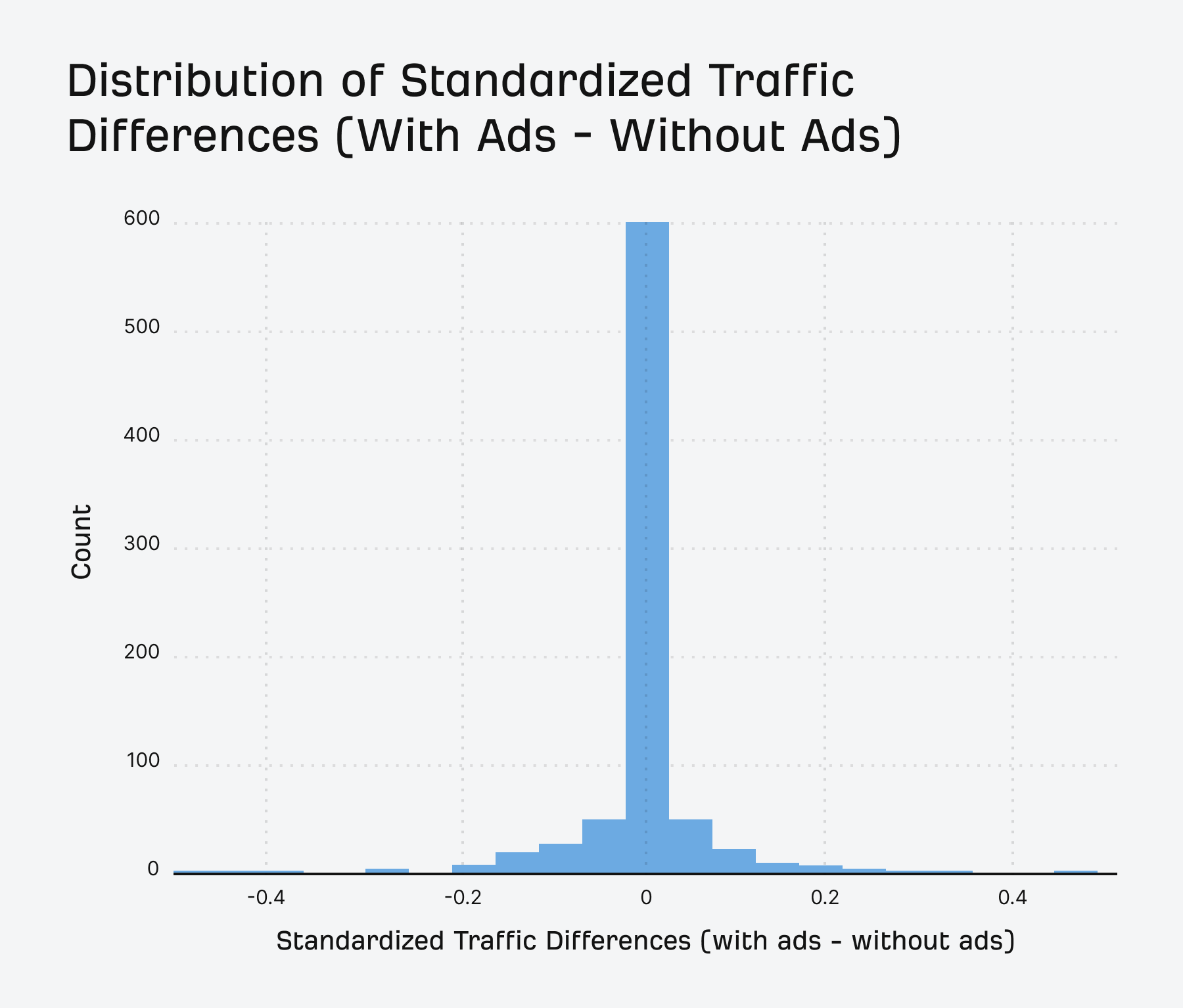 no evidence of traffic uplift or traffic cannibalization