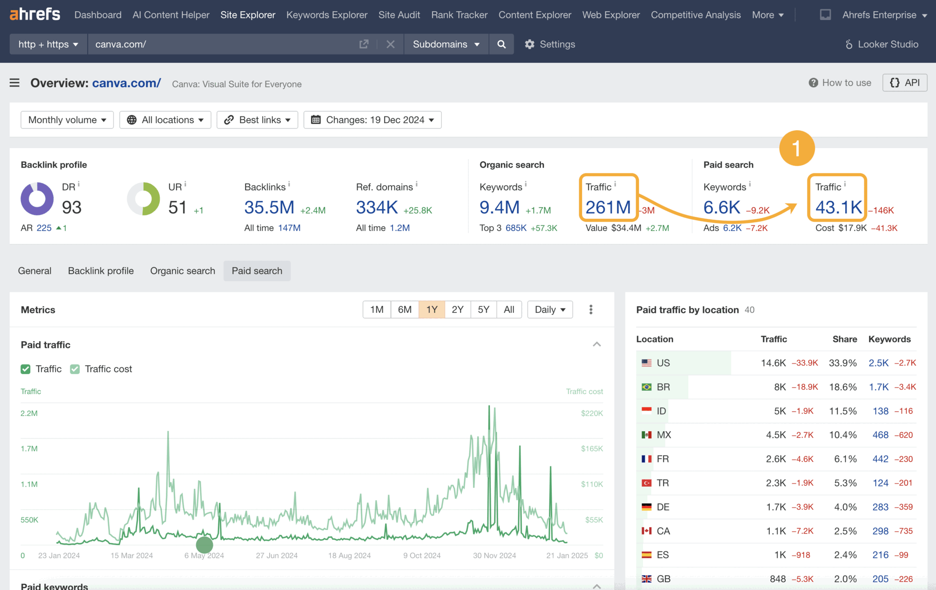 A gif walkthrough pointing out where to find paid traffic vs organic traffic numbers, and paid traffic by location