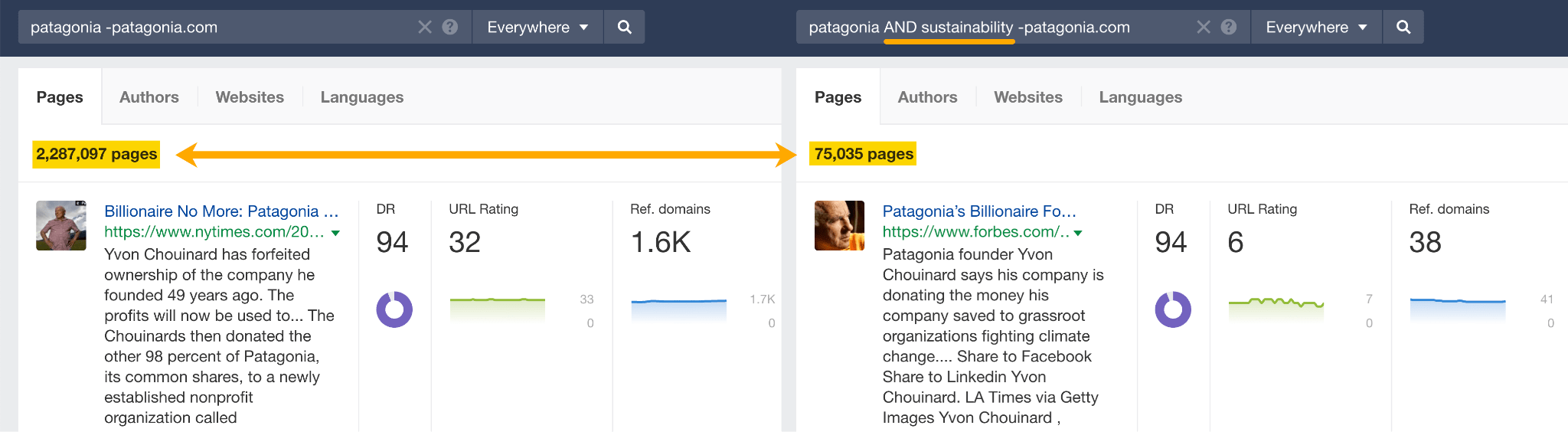 Two screenshots of the Content Explorer side by side. One search is just for the brand name Patagonia, the other is a boolean search for 'Patagonia AND sustainability'.  The brand search returns 2,287,097 pages, the brand + topic search returns 75,035 pages.