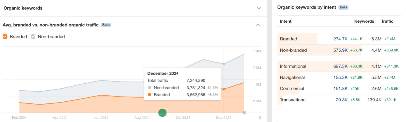 Branded vs. non-branded traffic in Ahrefs Site Overview report