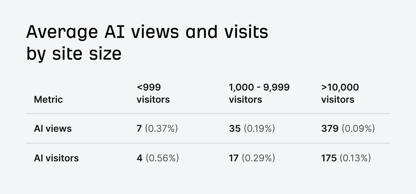 A table with a row for AI views and a row for AI visitors, with a column for the following cohorts: <999 visitors 7 (0.37%) 4 (0.56%) 1,000 - 9,999 visitors 35 (0.19%) 17 (0.29%) ><img decoding=