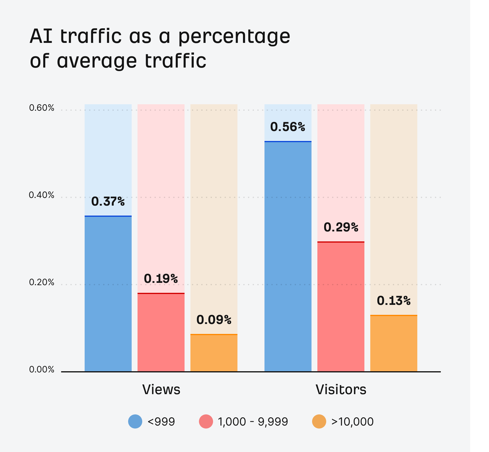 A triple bar chart showing AI traffic as a % of average traffic. The chart shows 6 bars—3 for "AI views" and 3 for "AI visitors". The data shows: <999 Views: 0.37% Visitors: 0.56% 1,000 - 9,999 Views: 0.19% Visitors: 0.29% ></noscript><img decoding=